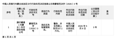 捷付睿通支付被罚167.1万，涉违反反洗钱管理规定