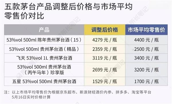 陈年、精品、五星等5款茅台酒调价,茅台价格“能上能下”释放多重信号