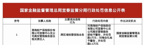 渤海财险宜春中支高安营销服务部被罚3万，涉跨区域经营业务