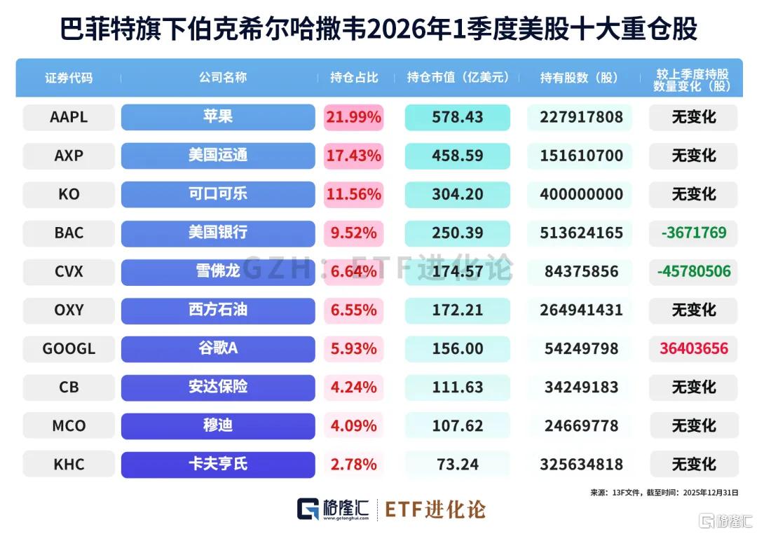 巴菲特大动作!重磅押注AI巨头