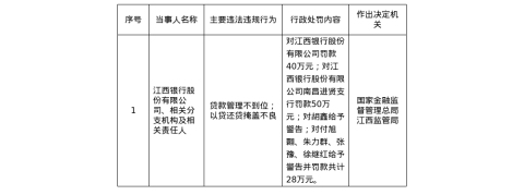 江西银行被罚40万，南昌进贤支行被罚款50万，责任人共被罚28万
