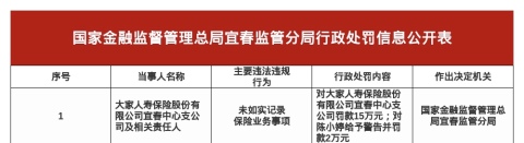 大家人寿宜春中支被罚15万，涉未如实记录保险业务事项