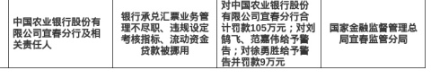 中国农业银行宜春分行被罚105万，涉流动资金贷款被挪用等