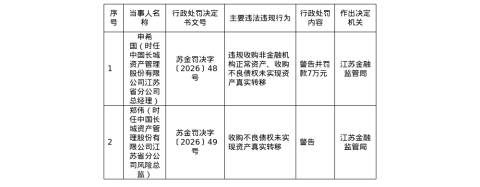 长城资产江苏分公司总经理被罚7万，风险总监遭警告