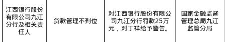 江西银行九江分行被罚25万，涉贷款管理不到位