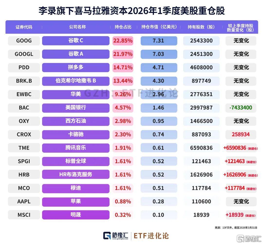 李录最新持仓来了！新进5家公司