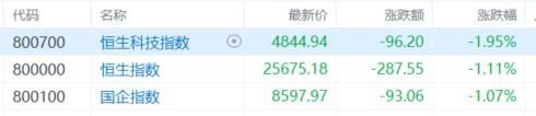 港股收评:恒指跌1.11%!汽车、内房股疲软,电信股逆势走强