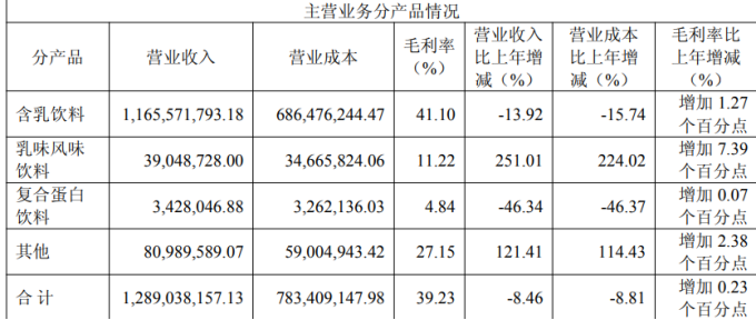 含乳饮料持续失宠，李子园2025年营收遭遇“上市以来最大跌幅”