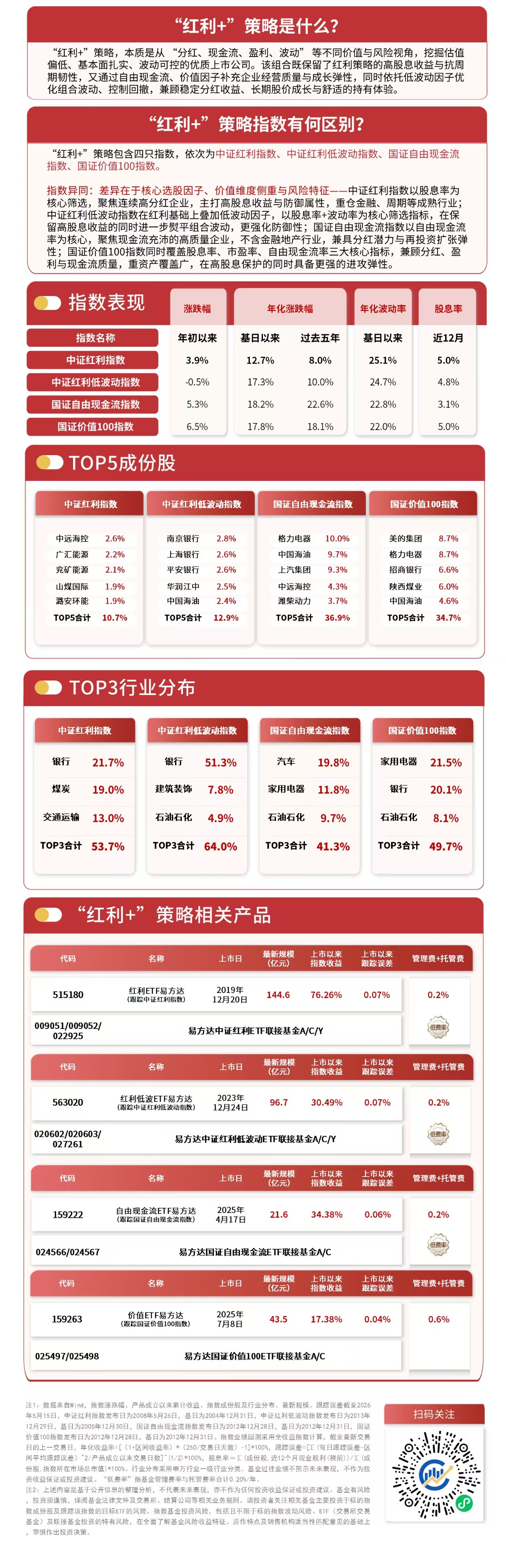 “红利+”策略指数延续调整,价值ETF易方达(159263)受资金持续关注