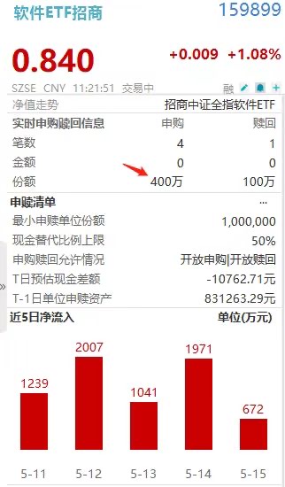 金山办公Q1净利增超444%，工信部力挺“人工智能+软件”，主力连扫8日159899！