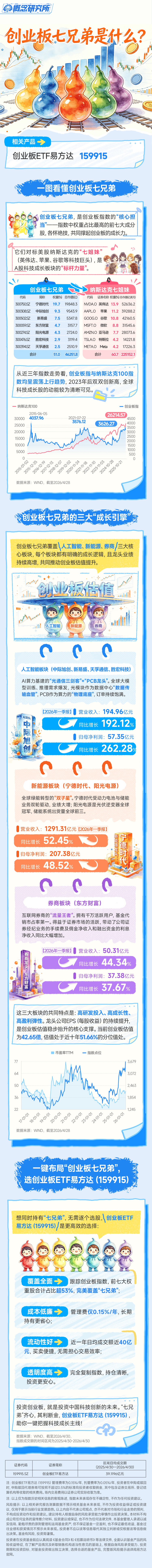 “七兄弟”撑起创业板半边天?一图看懂如何布局