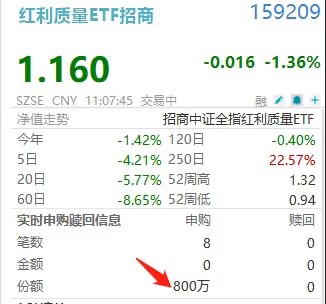 惊现主力抢分红！除权在即，规模最大的红利质量ETF招商(159209)盘中再揽近千万