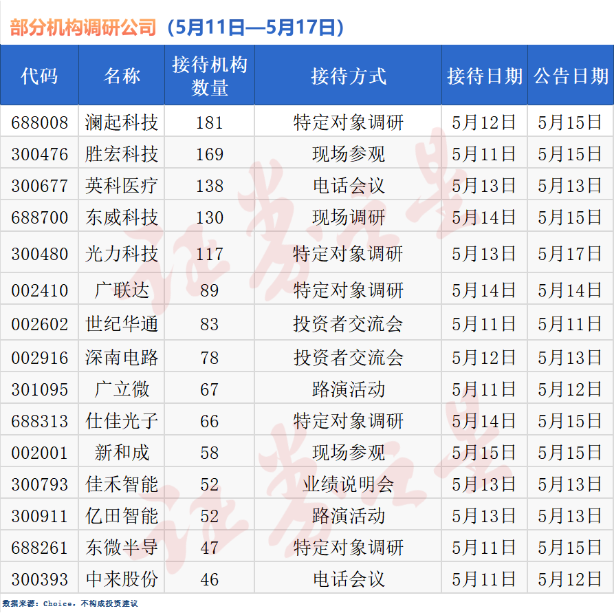 超1300家公司获机构调研,澜起科技最受关注