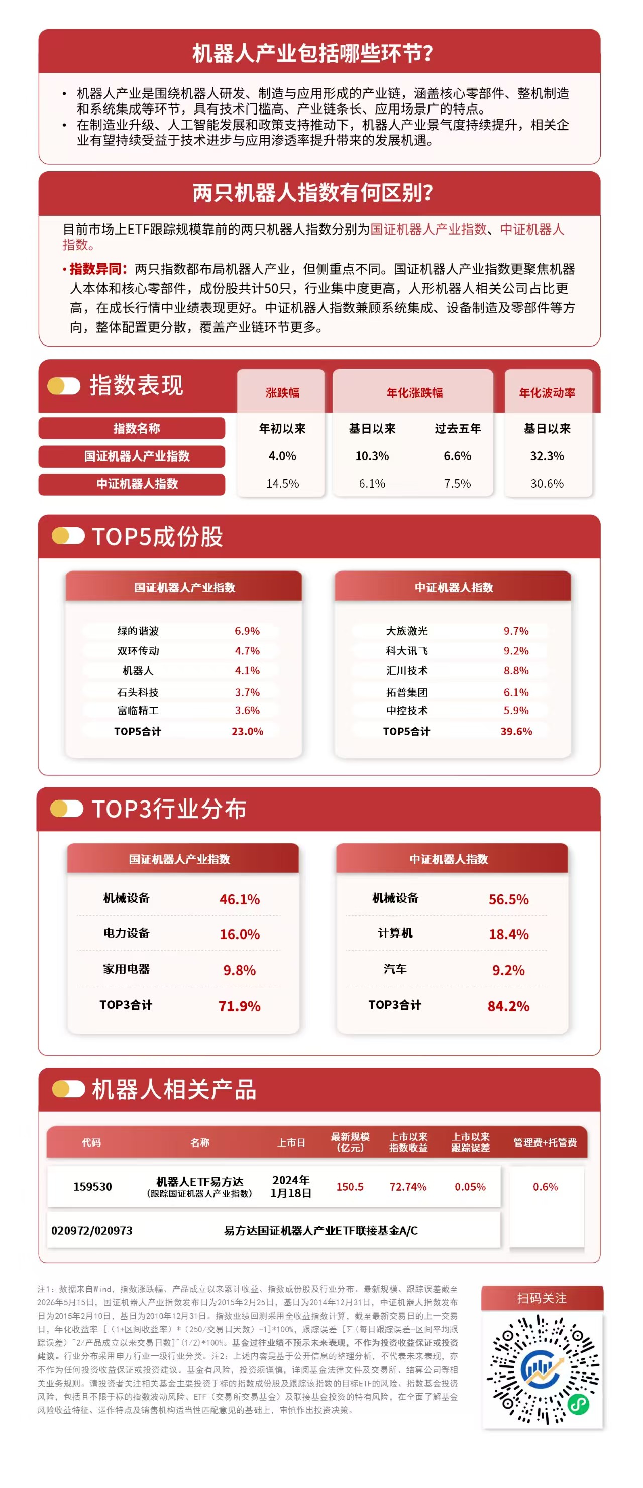 机器人概念股全线上扬，指数涨超2%，机器人ETF易方达（159530）半日净申购超2亿份