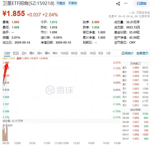 卫星ETF招商(159218)直线飙涨超2%！SpaceX IPO倒计时！派克新材涨停，海格通信、海兰信紧随其后