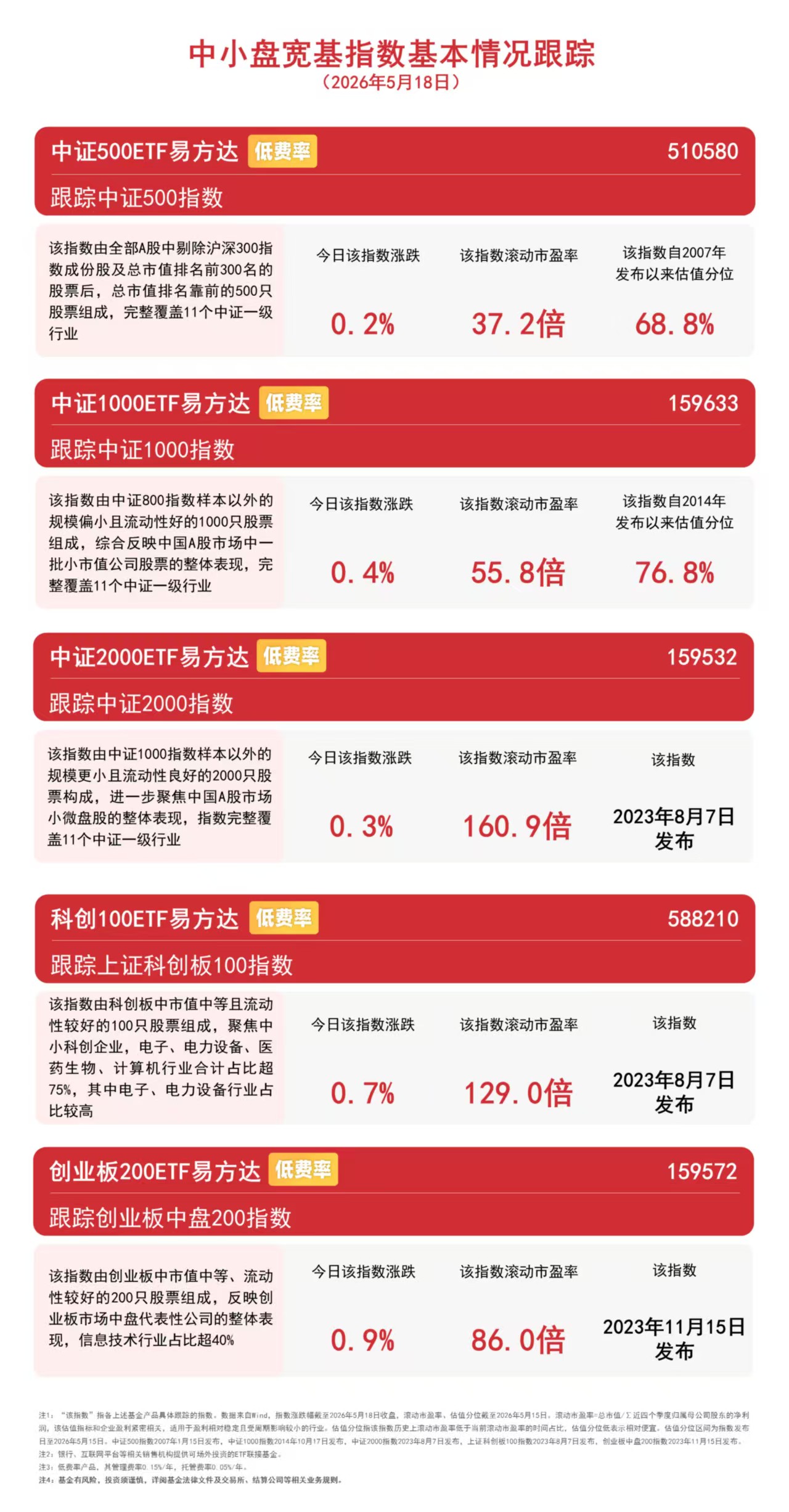 中小盘宽基指数逆势上涨，中证1000ETF易方达（159633）获资金连续布局