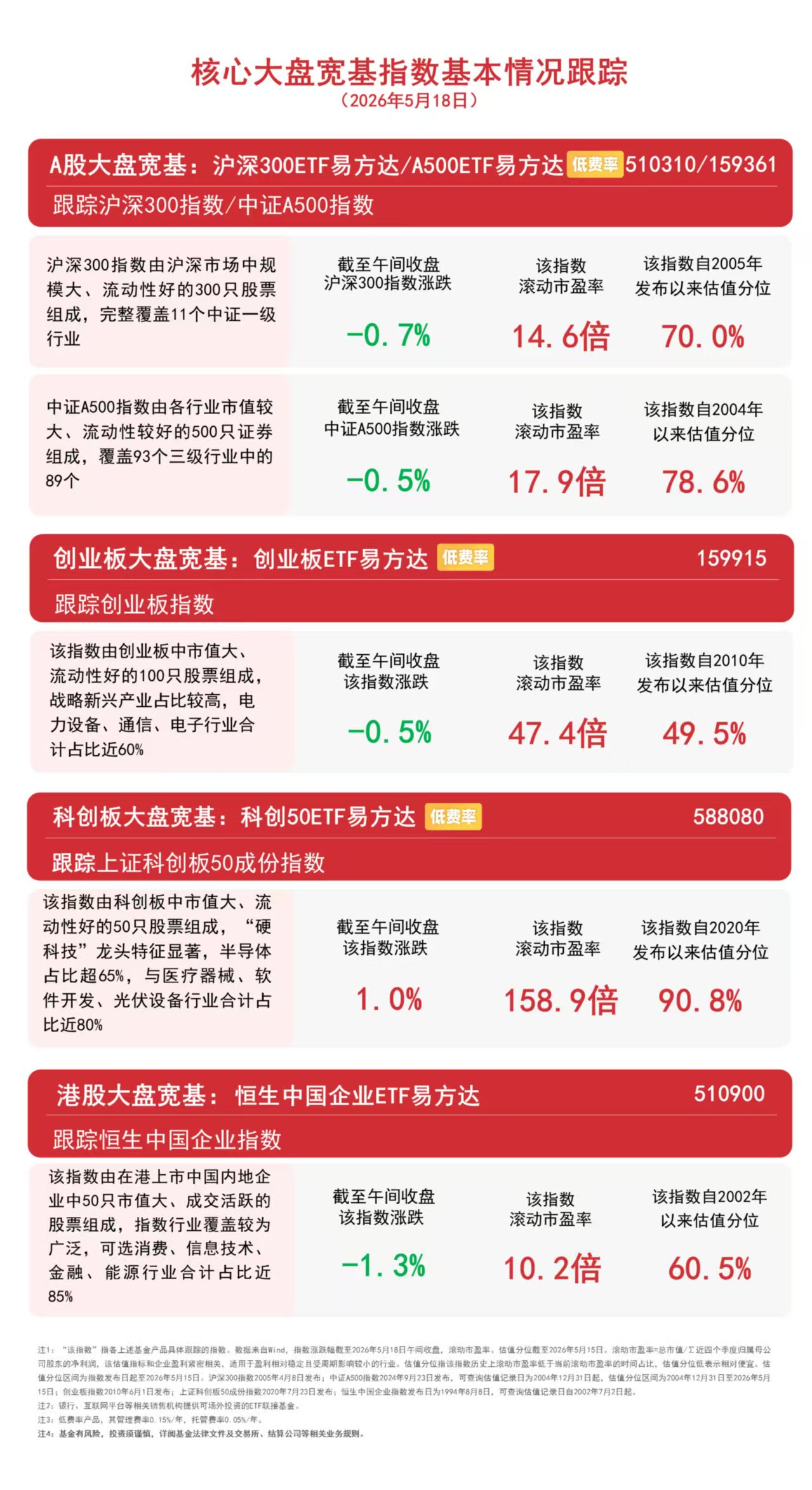 大盘冲高回落，关注沪深300ETF易方达（510310）、A500ETF易方达（159361）布局机会