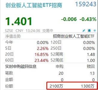 主力逆市“追光”！159243盘中再揽超千万！13亿美元硅光订单落地