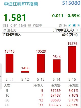 “从宽基切到红利”！中证红利ETF招商(515080)7日揽金超8亿，盘中成交破4亿领跑