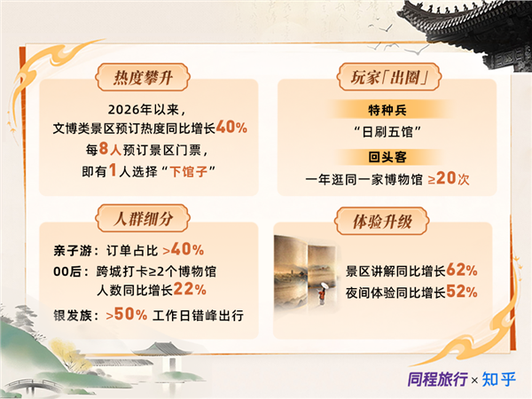同程旅行×知乎发布2026博物馆旅行趋势报告：每8位景区预订用户就有1人奔赴博物馆