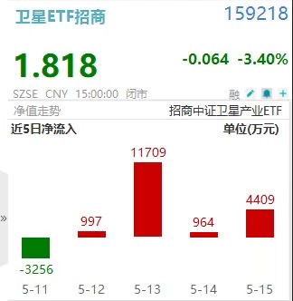 人类史上最大IPO倒计时，马斯克：一股都不卖！卫星ETF招商(159218)连续4日吸金1.8亿