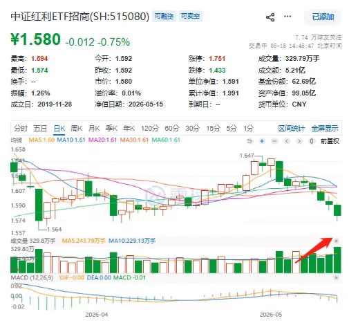 5亿了!中证红利ETF招商(515080)成交环比放量近4成,规模直逼百亿!