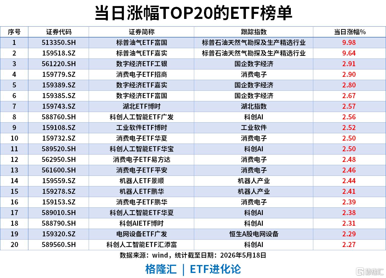 ETF风向标 | 油气板块逆势上涨，标普油气ETF涨超9%，券商ETF华宝、证券ETF上周合计流入29亿