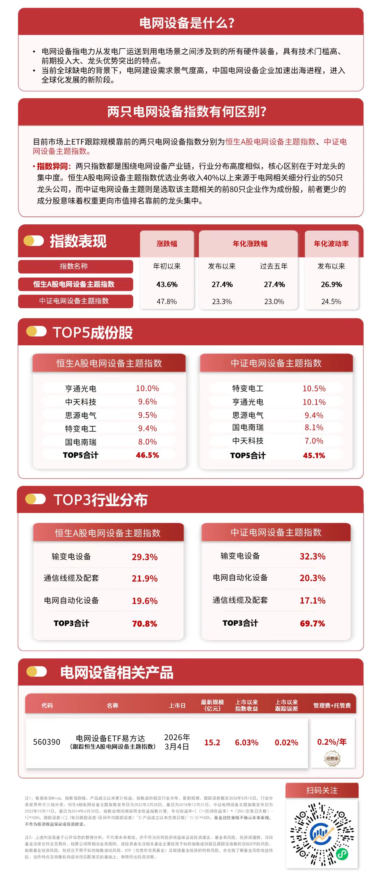 电网设备ETF易方达(560390)标的指数反弹超2%,机构称电网设备产业链具备长期价值配置