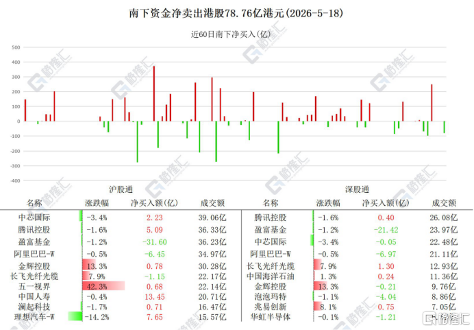 资金动向 | 北水净卖出港股78.7亿港元，逆势加仓中国人寿