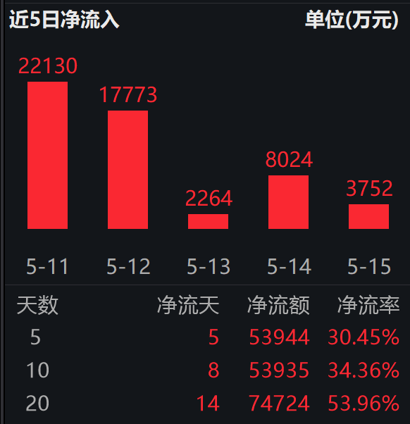 SpaceX加速推进IPO ,拟6月12日挂牌交易;卫星ETF易方达(563530)标的指数涨近3%,连续5日“吸金”合超5亿