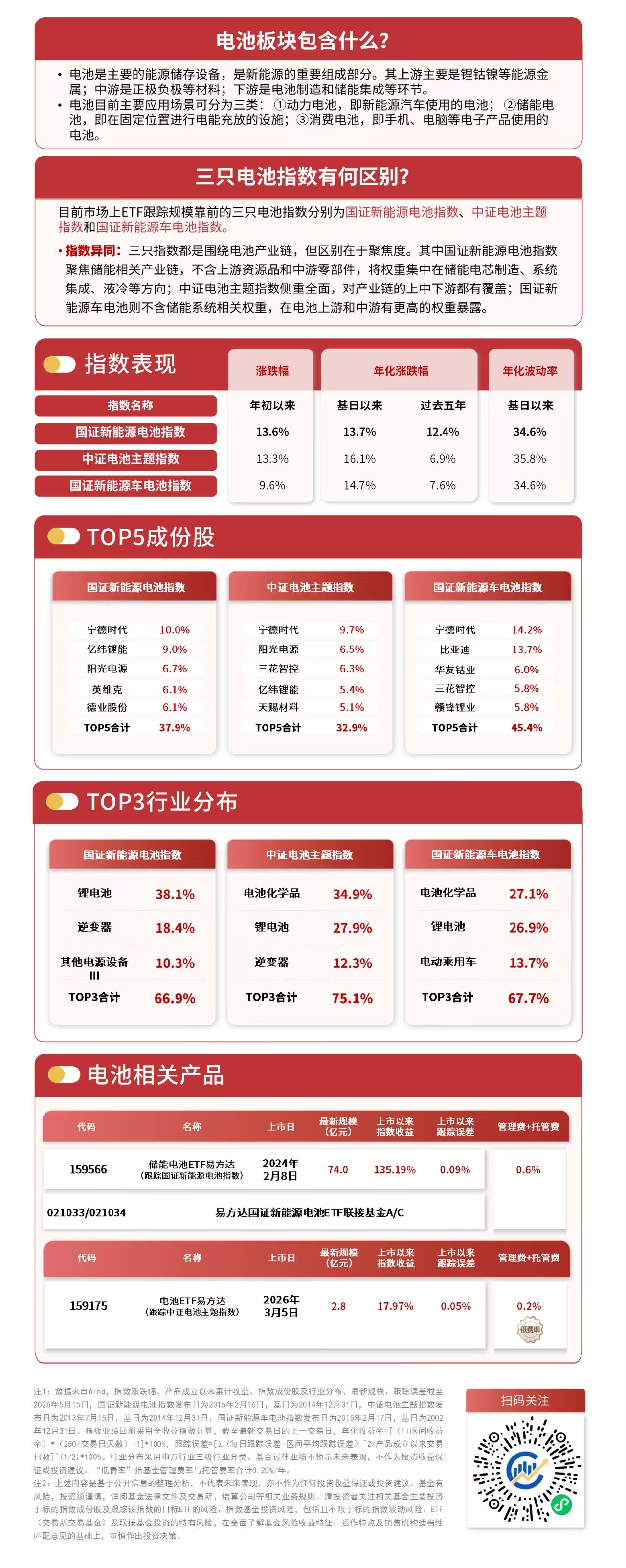 电池产业链逆势活跃，储能电池ETF易方达（159566）标的指数涨超1%