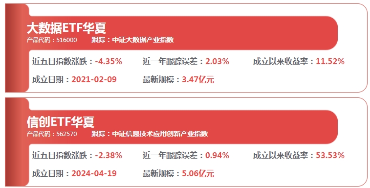 华为昇腾384超节点落地无锡，大数据ETF华夏（516000）上涨1.88%，信创ETF华夏（562570）上涨2.61%