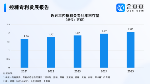 控糖成为年轻人健康新趋势，企查查：近五年控糖相关专利稳步增长