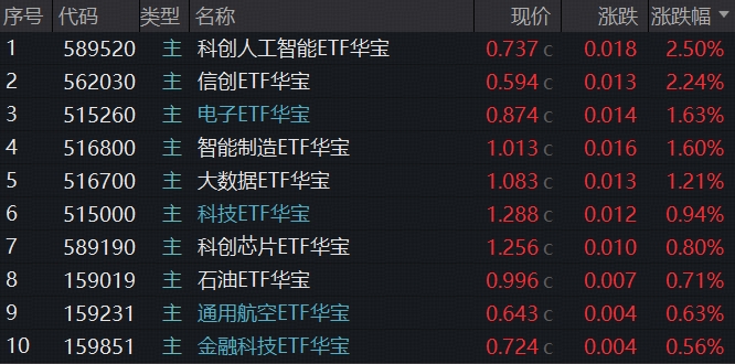 硬科技强者恒强，存储芯片大爆发，科创人工智能ETF涨2.5%位列全市场前十！资金逆行增仓港股通创新药