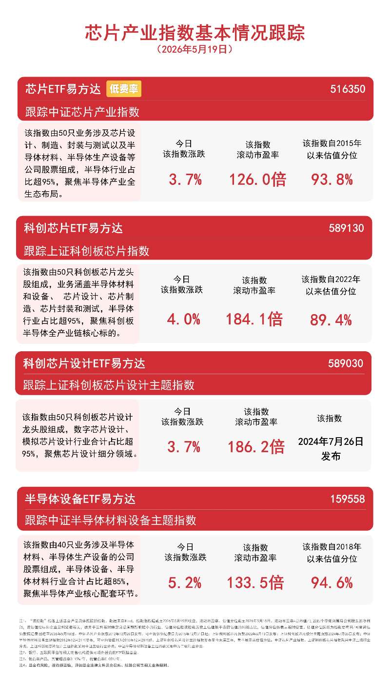 存储芯片概念持续活跃,科创芯片ETF易方达(589130)等标的指数集体涨超3%