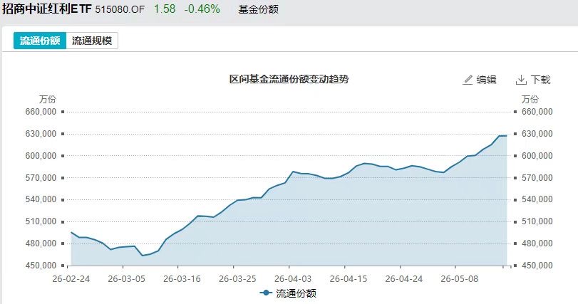画风突变?狂卖半导体、加仓红利!中证红利ETF招商(515080)5月净流入7.84亿