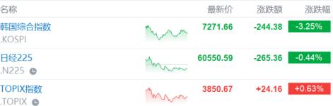 存储“产能悖论”引爆焦虑！韩股先崩为敬，A股反转