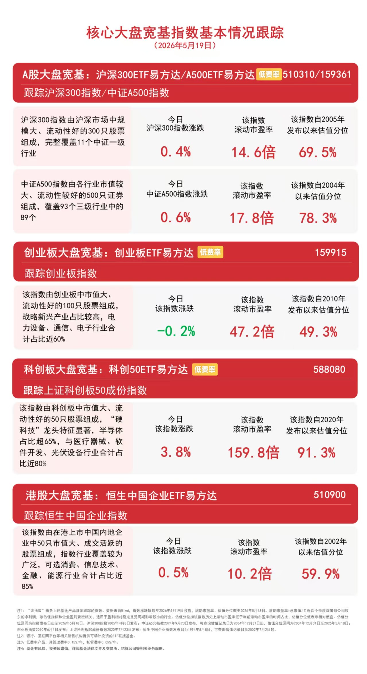 A股三大指数低开高走,沪指涨近1%,持续关注沪深300ETF易方达(510310)等核心宽基投资价值