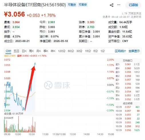 突然!半导体设备ETF招商(561980)水下直线拉涨1.6%冲击三连升!沪硅产业、中微公司、江化微领涨