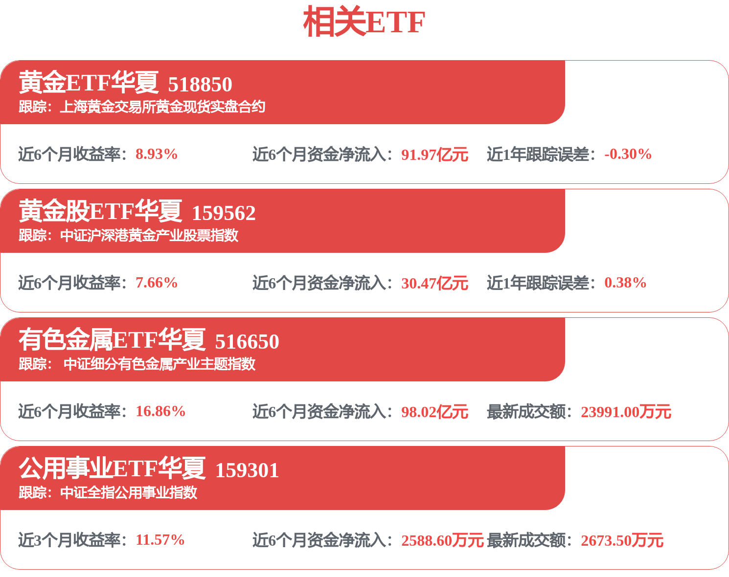 特朗普推迟对伊发动军事打击,金价冲高回落,赛道低费率的黄金股ETF华夏(159562)跌1.83%