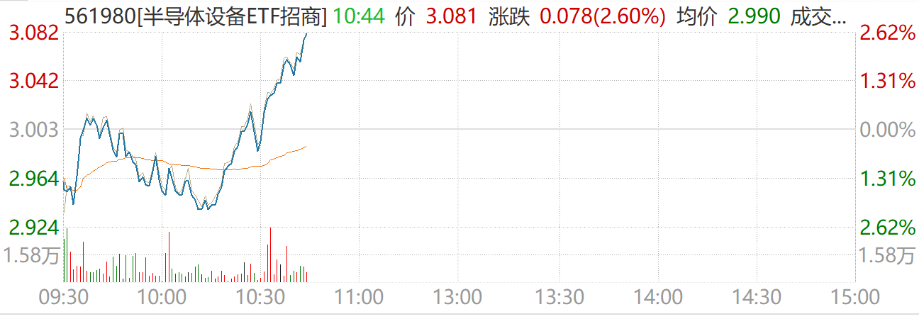 半导体设备ETF招商(561980)拉涨2.6%,机构:长鑫/长存推进IPO与扩产扩张,半导体设备空间持续抬升