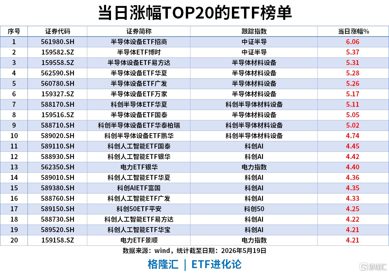 ETF风向标 | 半导体设备板块午后爆发,半导体设备ETF、科创半导体ETF分别涨6%、5%,上证50ETF单日“吸金”超9亿