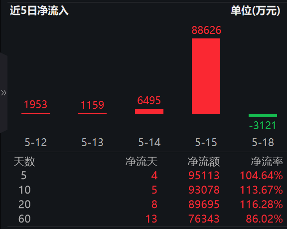 苹果再放大招,或引领消费电子硬件升级潮,消费电子ETF易方达(562950)近5日揽金超9.5亿,标的指数涨1.51%