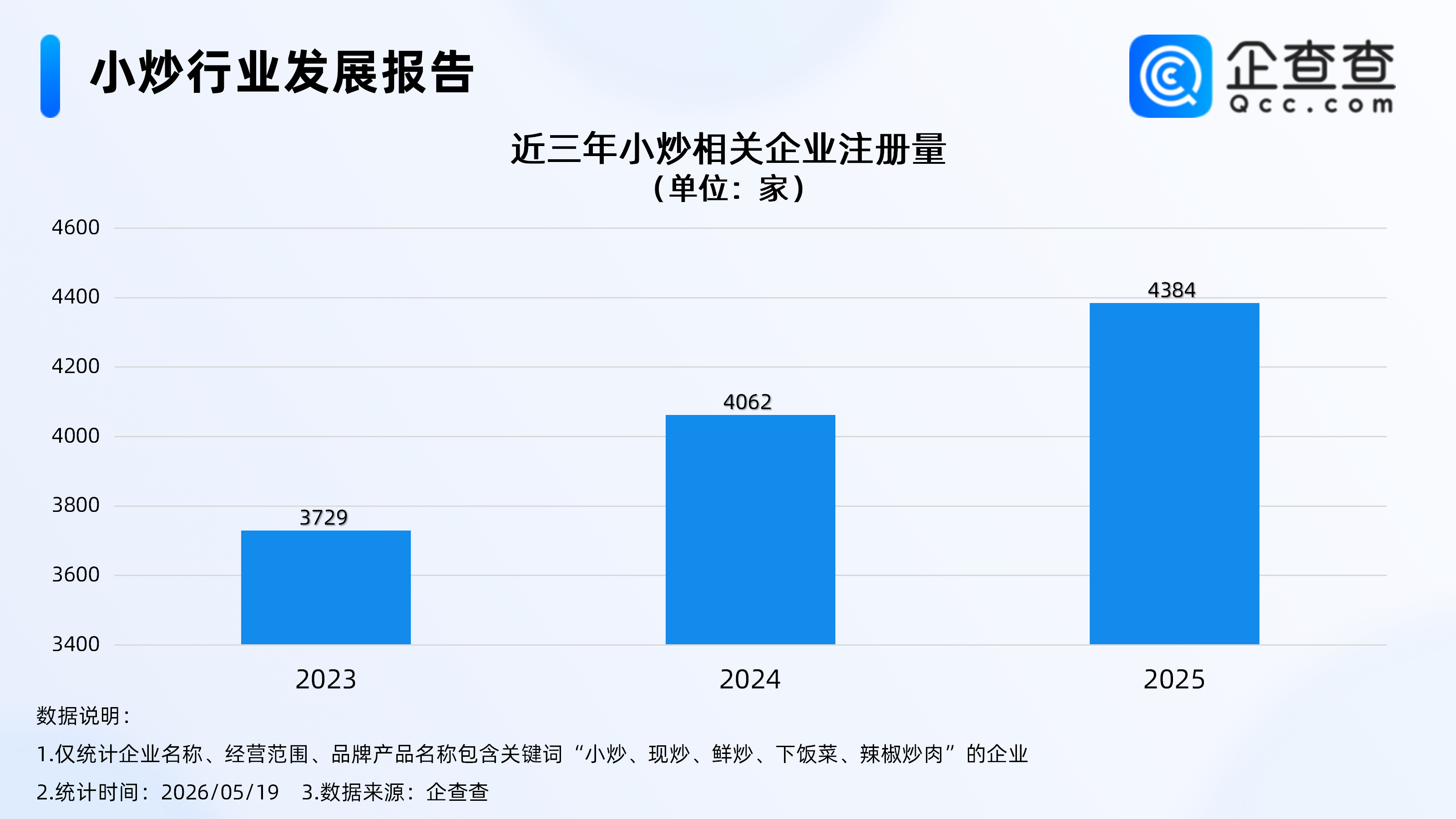 辣椒炒肉成韩国人解压神器，近三年小炒相关企业注册量持续增长