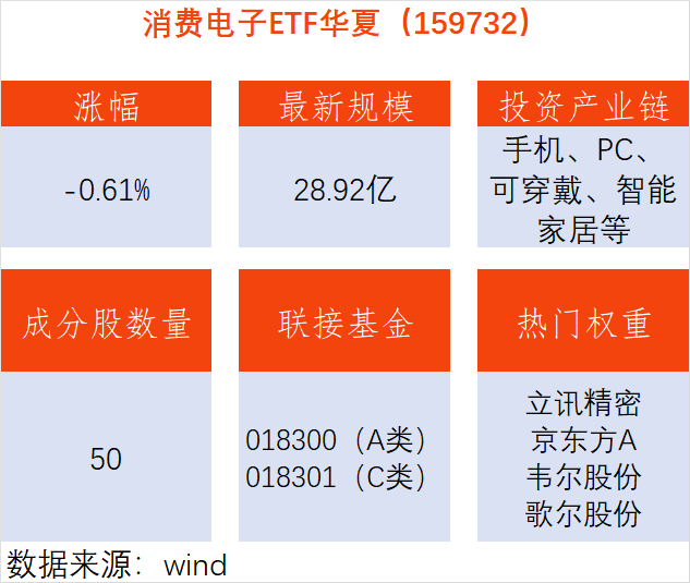智能消费获政策支撑，消费电子ETF华夏（159732）触底反弹，成分股三环集团涨超8%