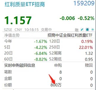 资金“抢红包”意愿强烈!规模最大的红利质量ETF招商(159209)盘中再揽近千万