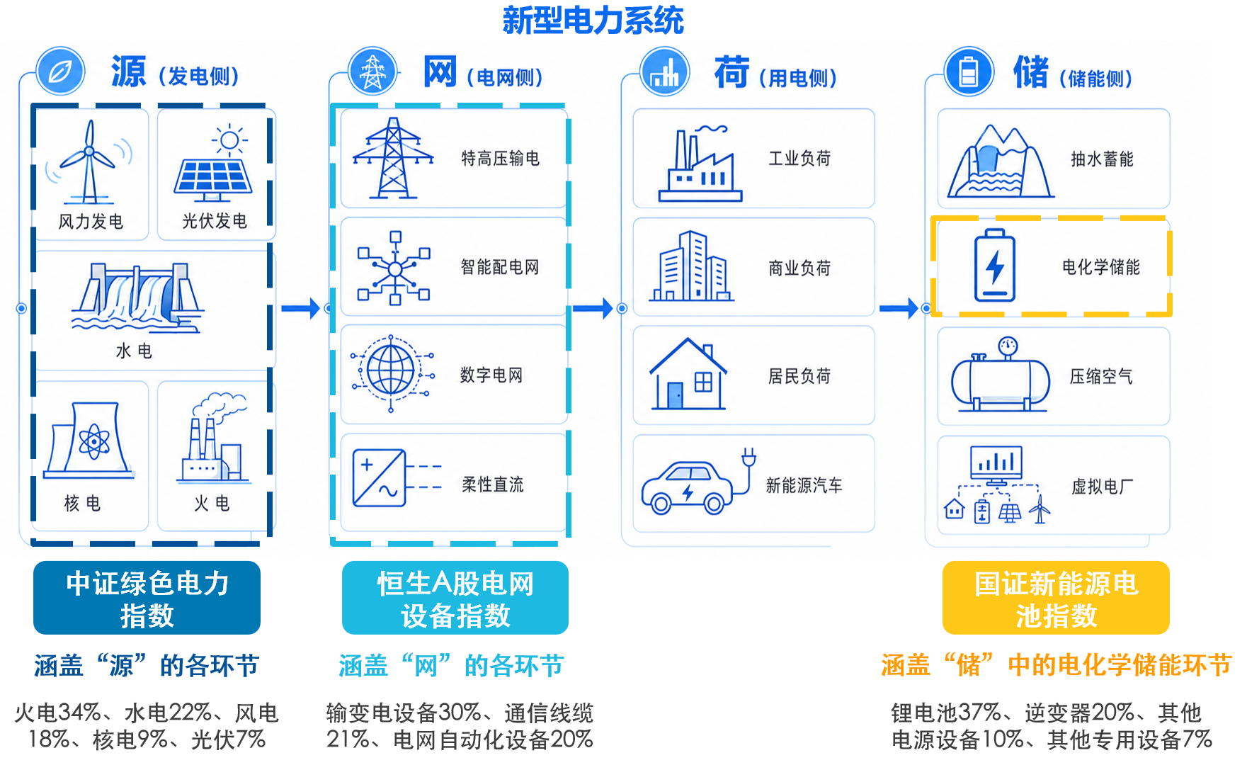 新型电力系统三大指数,看看哪只是你想要的?
