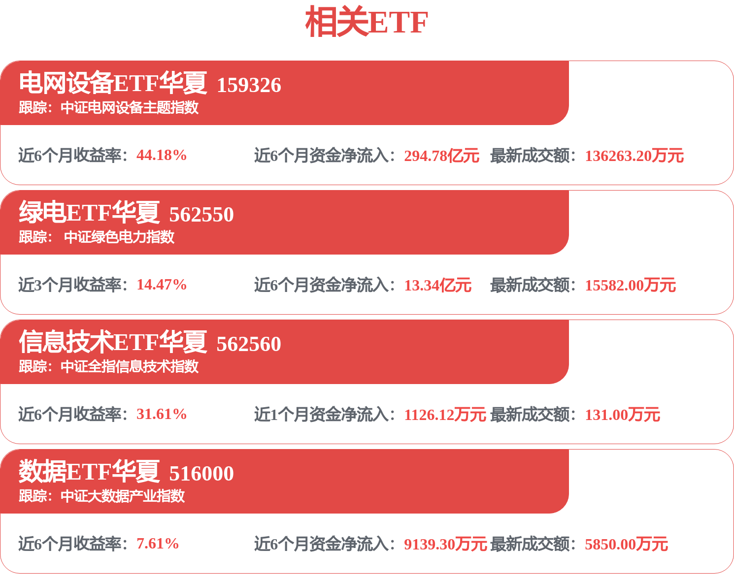 规模再创新高!绿电ETF华夏(562550)强势拉升,成分股华能蒙电涨停