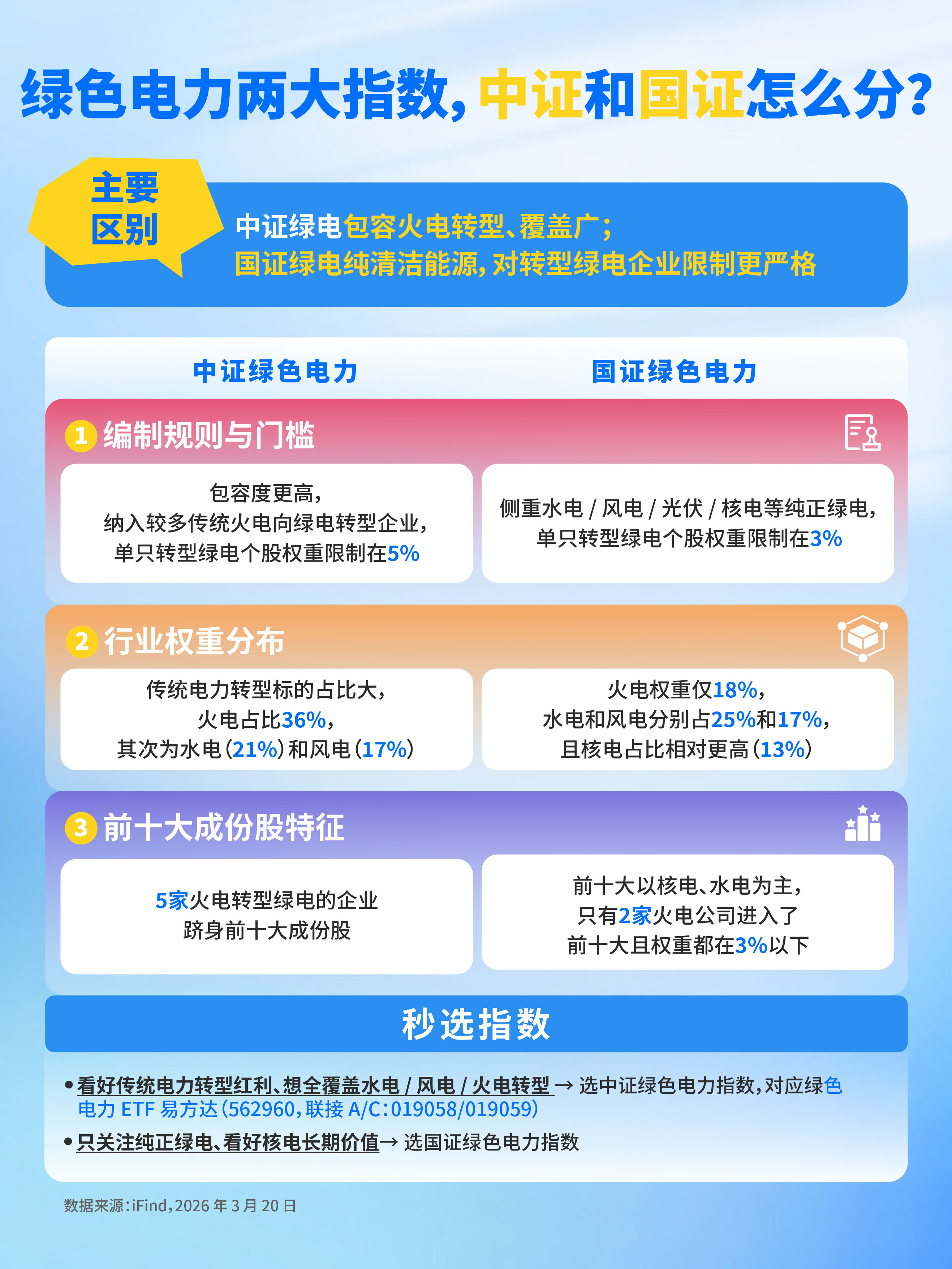 绿色电力两大指数,中证和国证怎么分?