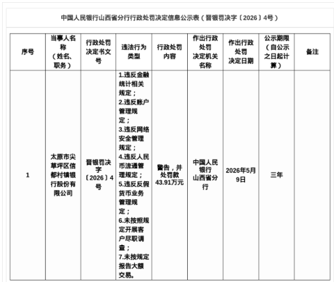 太原市尖草坪区信都村镇银行被罚43.91万，涉多项违规行为